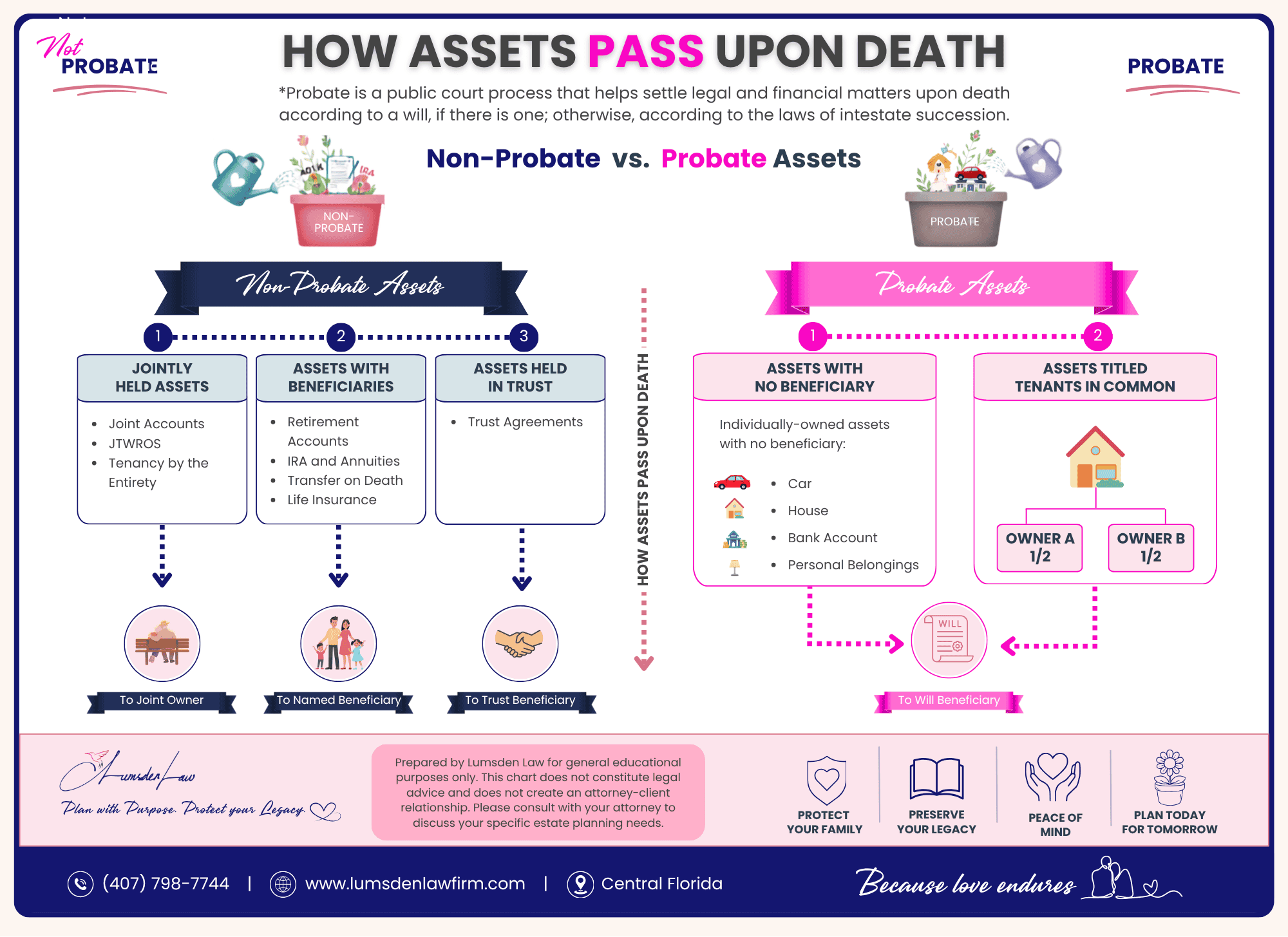 How Assets Pass Upon Death chart — non-probate and probate assets in Florida